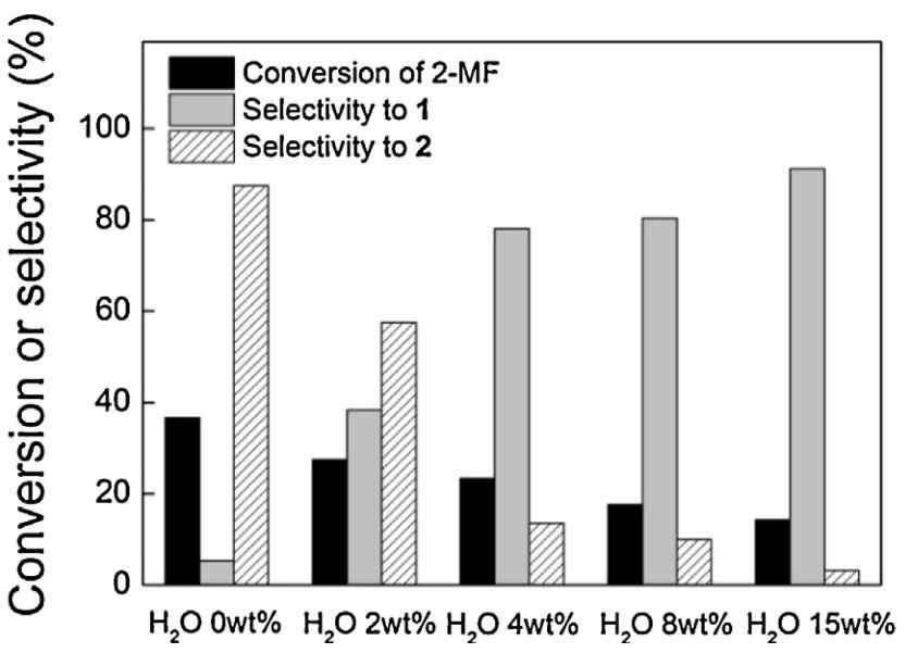첨가된 물의 양에 따라 Amberlyst-15를 사용하는 2-MF의 중합 결과. 85 oC에서 3 시간 동안 물 (0-15 중량 %)을 첨가하고 Amberlyst-15 (0.15 g)를 사용하여 2-MF (5.4 mL)를 농축시켰다.