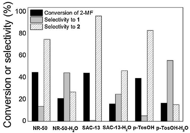Nafion NR-50, Nafion-SAC-13 및 p-TosOH를 사용하여 2-MF를 물의 첨가 여부에 따라 응축시킨 촉매 반응 결과.