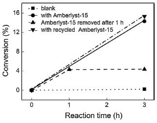 Amberlyst-15의 침출 검사 결과. 2-MF (5.4 mL)를 물(15 wt%)의 존재하에 85 ℃에서 3 시간 동안 응축시켰다.