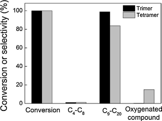 삼량체 및 사량체의 촉매화학적 수첨 탈산소화를위한 전환 및 선택성.
