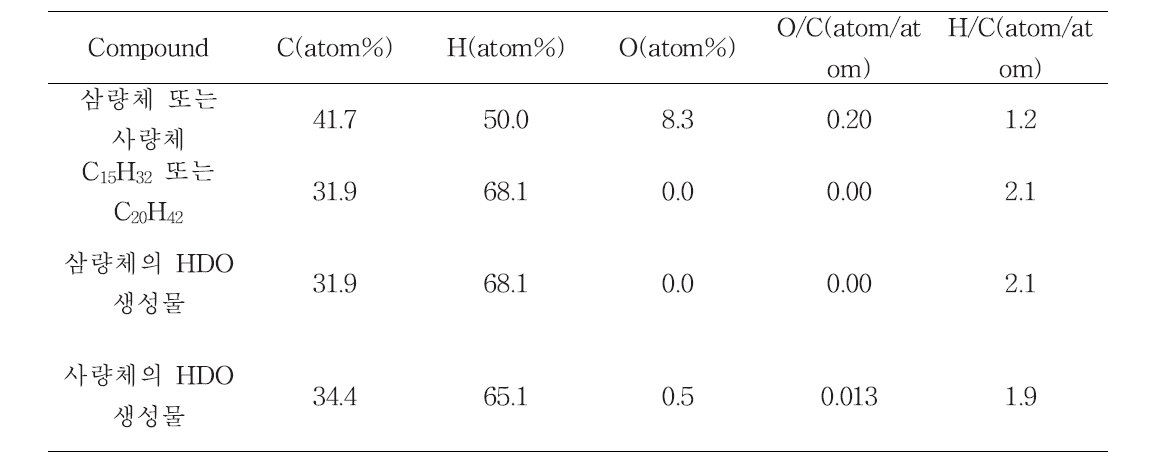 삼량체 및 사량체로부터의 수첨탈산소화 생성물의 원소 분석 결과.