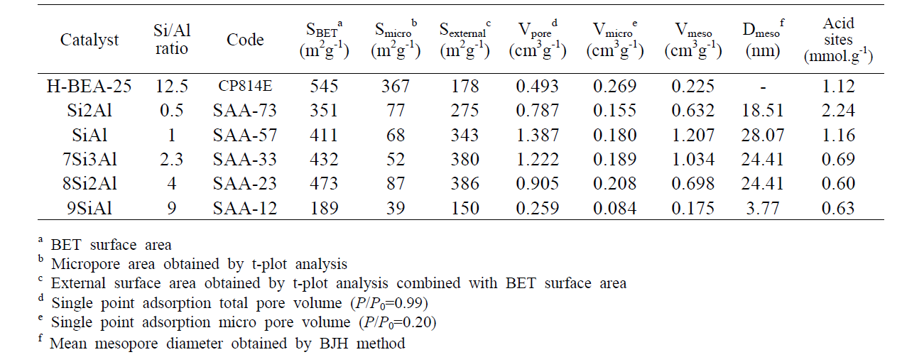 실리카 알루미나 에어로젤 촉매의 기공 구조 특성 및 산점 농도 분석 결과