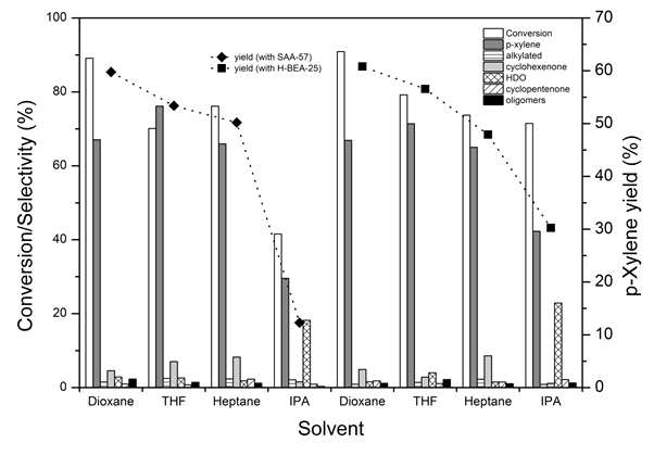 SAA-57과 H-BEA-25 촉매를 사용하여 다양한 용매 조건에서 수행한 촉매 반응결과 (온도 250ﾟC, 압력 30bar, 6시간)