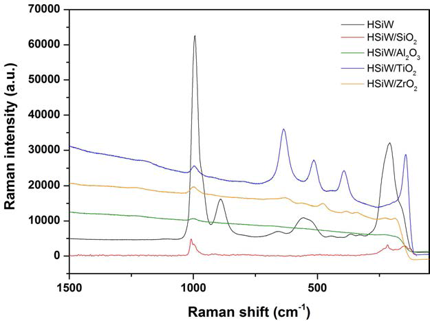 Bulk HSiW 및 Supported HSiW 촉매들의 라만 분석 결과