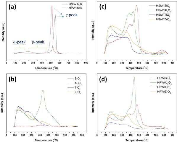 촉매 담체 및 헤테로폴리산 촉매들의 암모니아 탈착 분석 결과 – (a) Bulk HSiW and HPW, (b) Metal oxide supports, (c) Supported HSiW catalysts, and (d) Supported HPW catalysts.