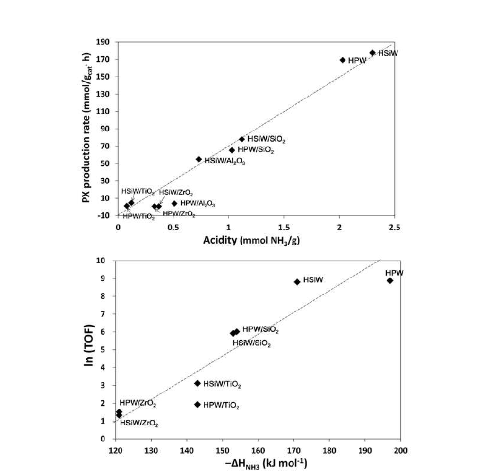 Correlations (a) between surface acidity and PX production rate and (b) between initial heat of NH3 adsorption and TOF.
