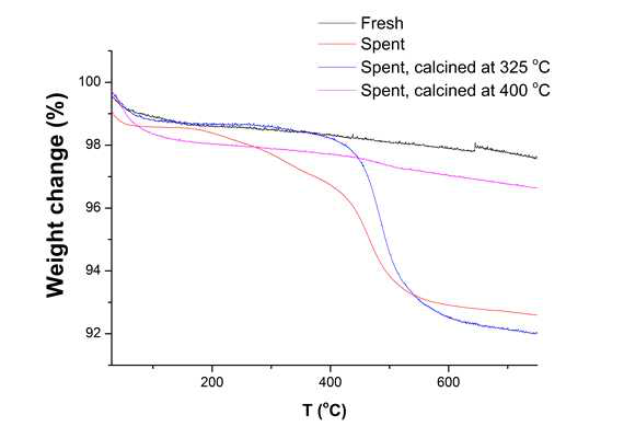 TGA curves for the fresh and spent HSiW/SiO2 catalysts.
