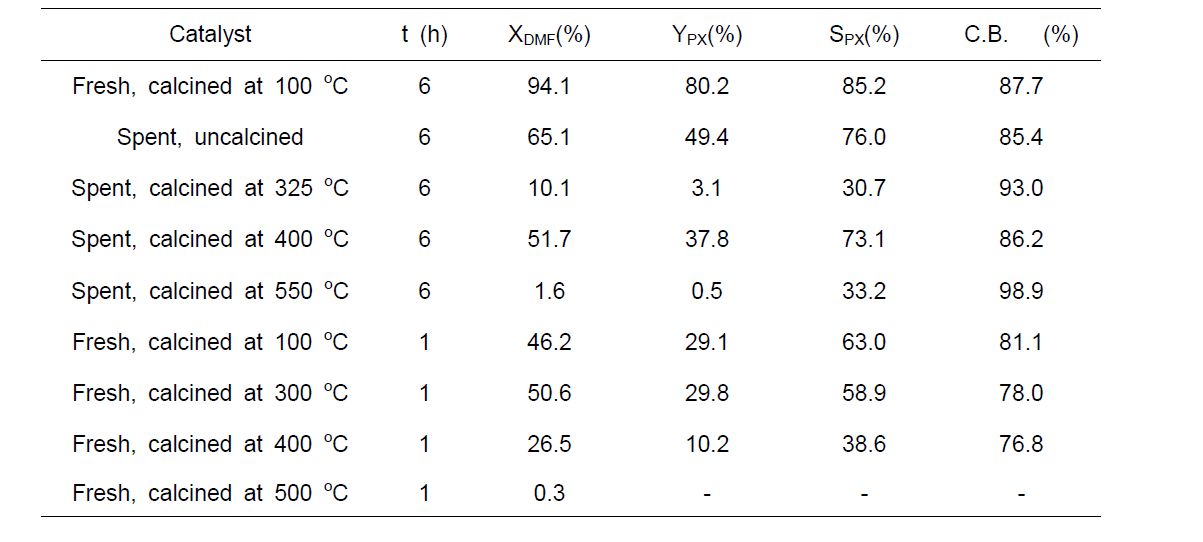 다양한 온도에서 소성한 재사용 촉매들의 2,5-디메틸퓨란 전환 반응 결과 (반응조건 : 0.7 M 2,5-디메틸퓨란, 온도 523 K, 에틸렌 초기압력 30 bar, 용매: 1,4-다이옥산, 촉매양 : 0.15 g)
