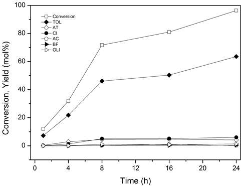 Na-Y 제올라이트 촉매의 시간에 따른 2-메틸퓨란 전환율 및 생성물 수율 변화 그래프 (반응조건 : 1.07 M 2-메틸퓨란, 온도 523 K, 에틸렌 초기압력 30 bar, 용매: 1,4-다이옥산, 촉매: 0.15 g )