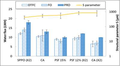 Evaluating the viability of double skinned membrane In forward osmosis