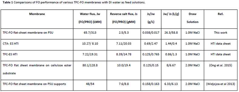 Fabrication of high performance nanofiber based forward osmosis (FO) membranes