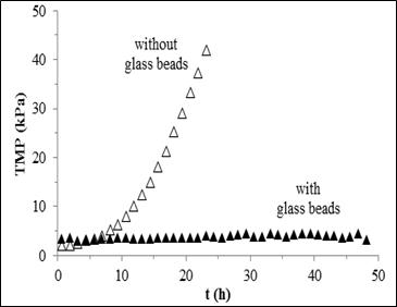 Fluidized glass beads reduce fouling in ananaerobic membrane bioreactor treating municipal wastewater