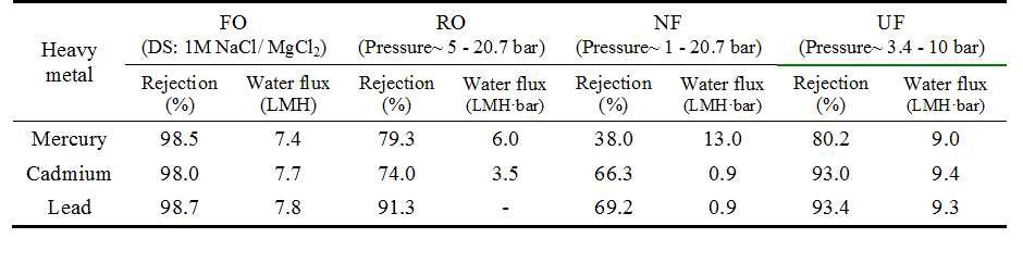 Performance of forward osmosis in removal of heavy metals from polluted water