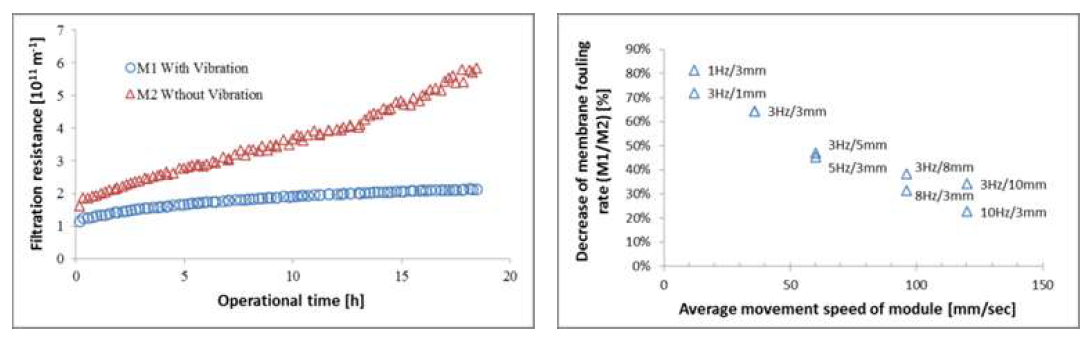 Fouling control by mechanical vibration of membrane module in submerged membrane bioreactor