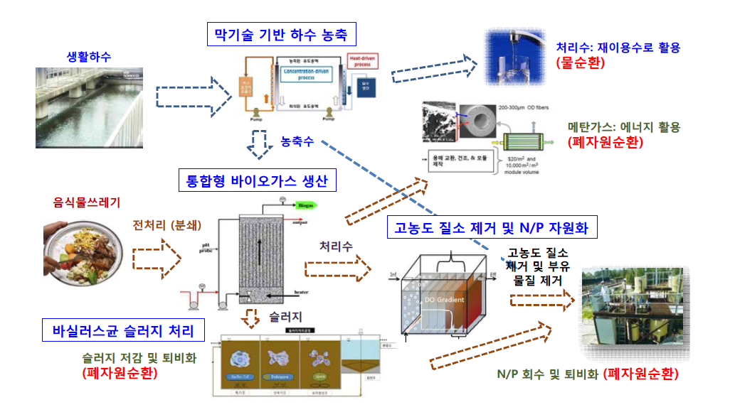 본 과제 제안 분산형 물순환 이용 시스템 개념도