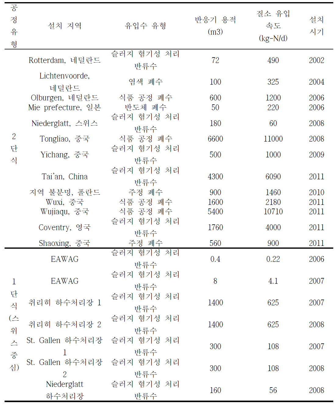 Anammox 기술의 상용화 현황