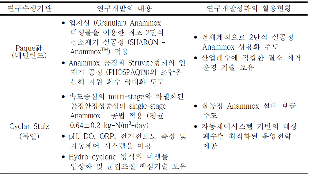 Anammox 기술 선두그룹의 연구개발 내용 및 활용현황