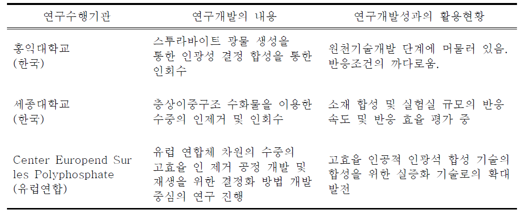 인 제거 및 회수공정 선두그룹 연구개발 내용 및 활용현황