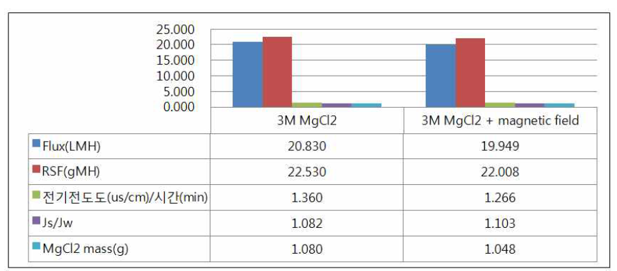 RSF 감소를 위한 유도 용액 개발-자기장 적용