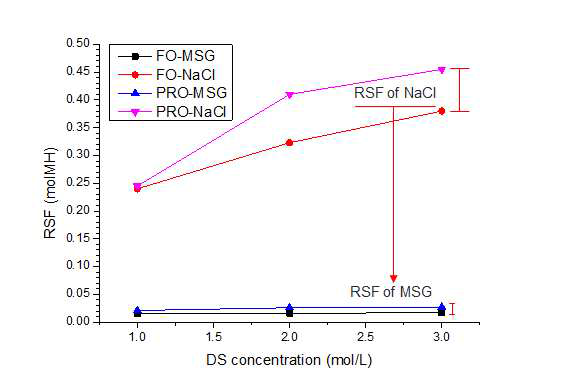 MSG 및 NaCl을 이용한 FO 공정의 RSF 값