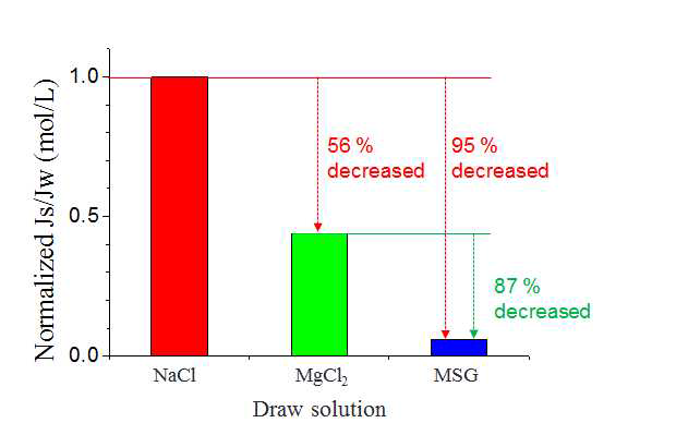 Draw solution 종류(NaCl, MgCl2, MSG)에 따른 Js/Jw 값 비교
