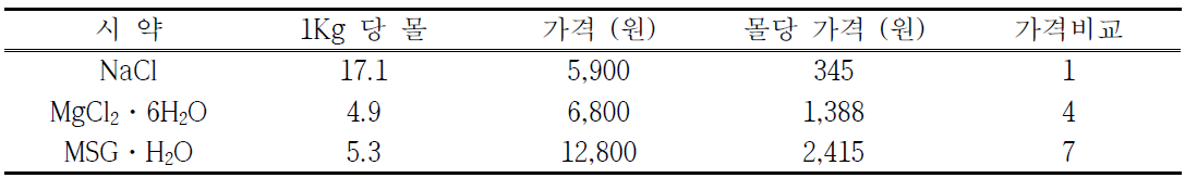 실험실 시약 (순도 98 % 이상) 기준 가격 비교