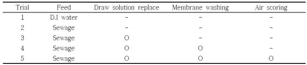 Operation condition of FO process for sewage concentration