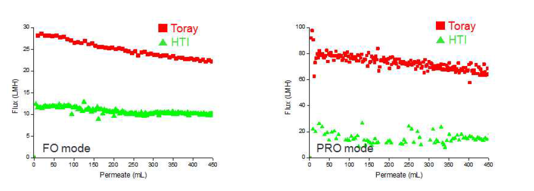 Membrane 간 Flux 차이 (좌. FO 모드, 우. PRO 모드)