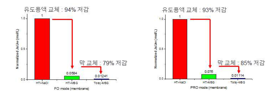 Membrane 종류 및 Draw solution 별 Js/Jw 차이 (좌. FO 모드, 우. PRO 모드)