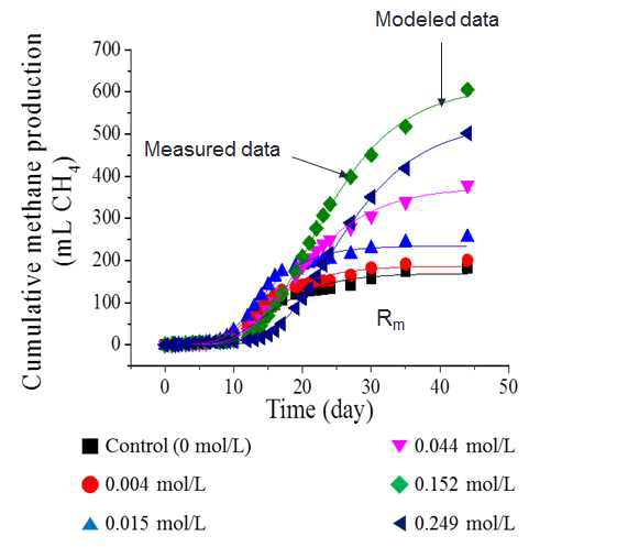 혐기성소화 Batch 반응조 내 시간에 따른 가스발생량 결과