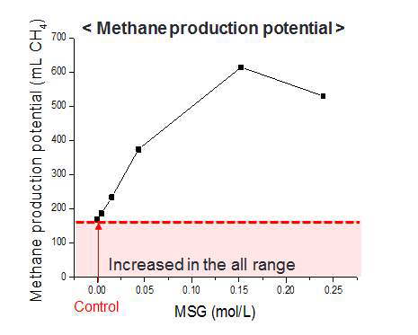 MSG 농도에 따른 메탄 가스 발생량