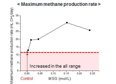MSG 농도에 따른 최대 메탄 가스 생성량