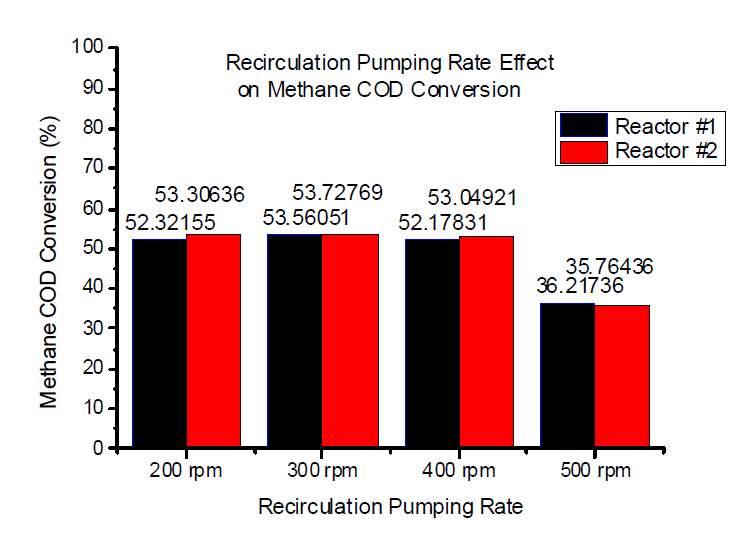 최적 recirculation pumping rate 도출 결과