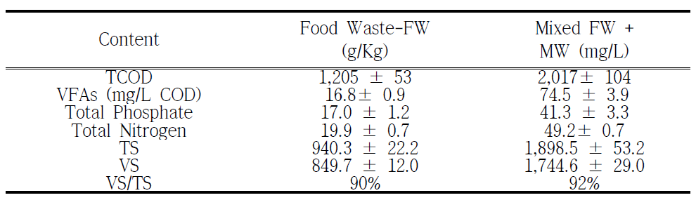 음식물쓰레기 및 혼합액 성상 상세 분석 결과