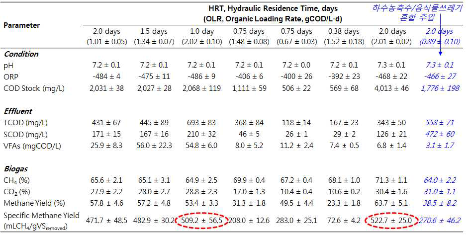 혐기성 소화 반응조의 연속 운전 결과