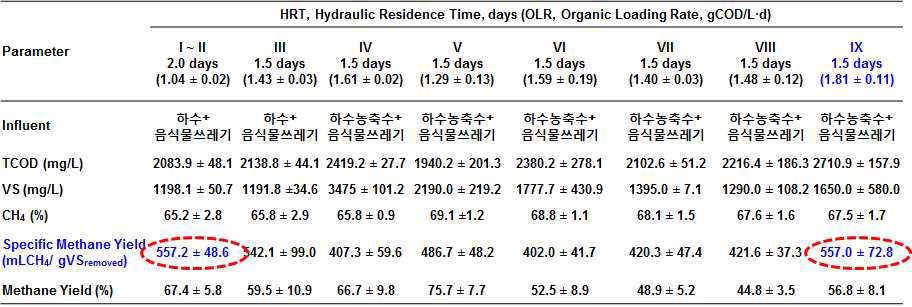 하수농축수/음식물쓰레기 혼합액 적용 AEBR 반응조 장기 연속 운전 결과