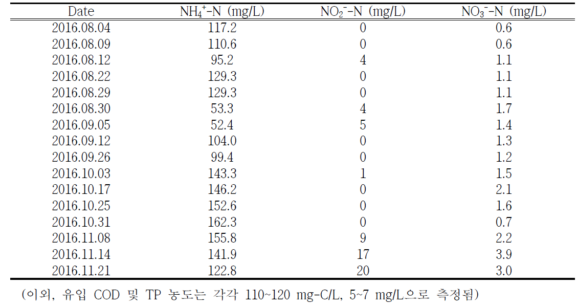 1단식 Anammox 반응조 유입수 (혐기성 소화조 유출수) 성상