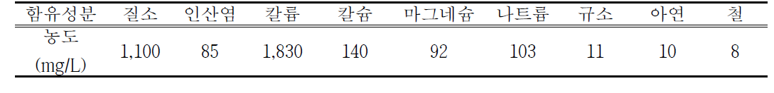 농축수 내 주요 성분 함량