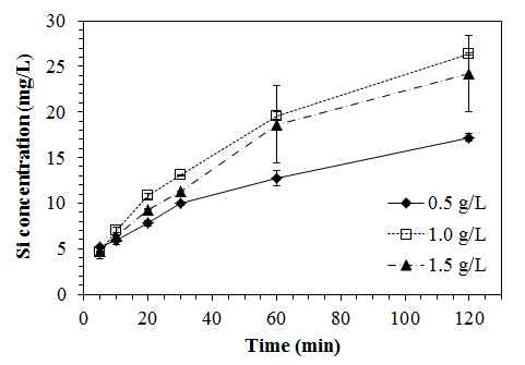 규산칼슘수화물의 주입농도별 시간에 따른 Si 용출량(mg/L)