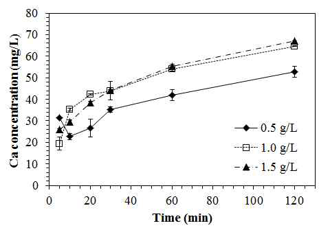 규산칼슘 수화물의 주입농도별 시간에 따른 Ca 용출량(mg/L)