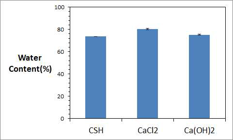 규산칼슘수화물, 염화칼슘, 수산화칼슘의 함수율(%) 그래프