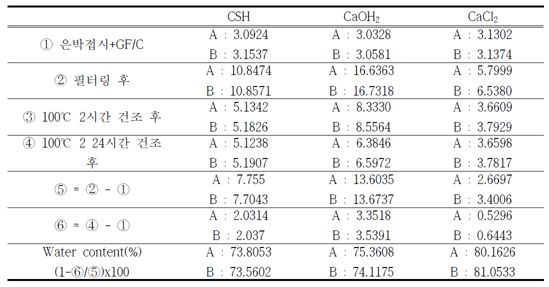 규산칼슘수화물, 염화칼슘, 수산화칼슘의 여과 후 발생 cake에 대한 함수량 계산