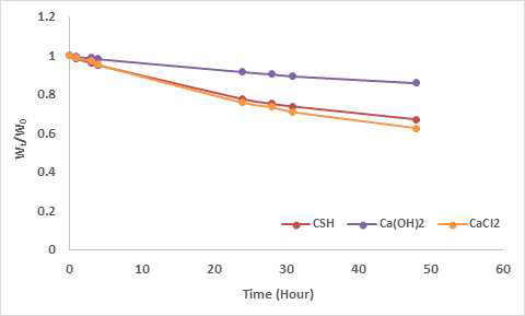 규산칼슘수화물, 수산화칼슘, 염화칼슘의 시간별 건조 cake의 질량 변화