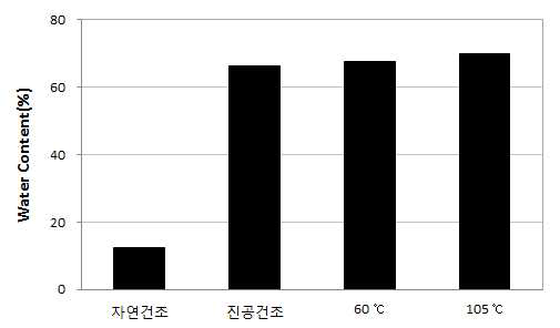 규산칼슘수화물을 이용한 P 결정의 건조 방식에 따른 18시간 동안의 건조량 (함수율)