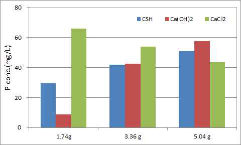 NaHCO3 변화에 따른 인공폐수에 대한 규산칼슘수화물, 수산화칼슘, 염화칼슘의 P 제거율 변화