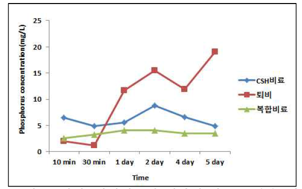 CSH비료, 퇴비, 복합비료의 시간에 따른 P 용출 변화 그래프