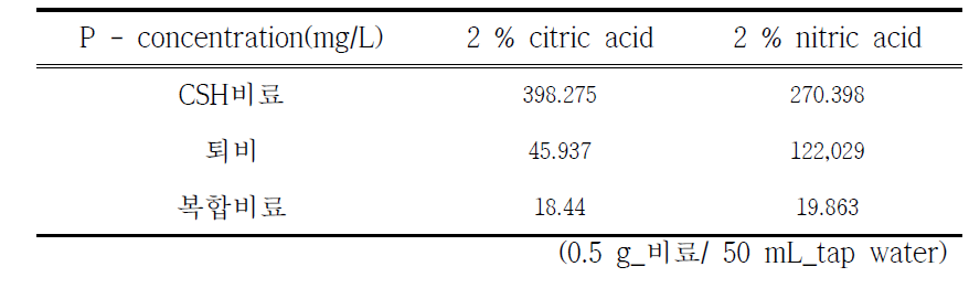 CSH비료, 퇴비, 복합비료의 2% 시트르산, 2% 질산에 대한 P 용출 결과