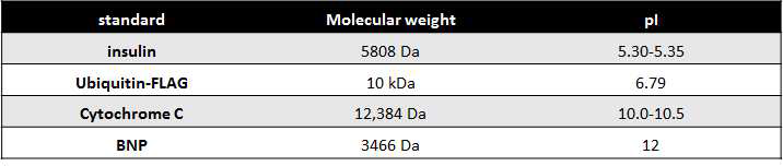추출법 최적화를 위한 모델 단백질의 분자량과 pI 값