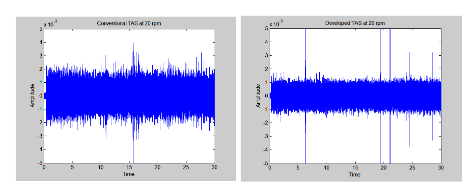 기존 TAS의 노이즈(좌)와 개발된 TAS의 노이즈 (우) 비교 (20 RPM)