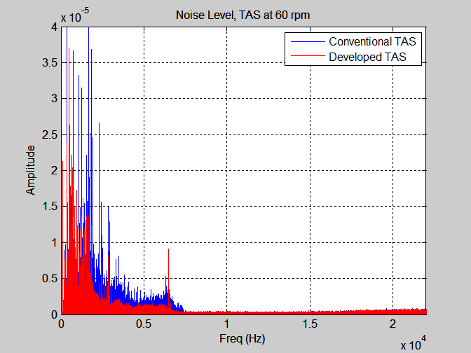 기존 TAS(파랑)와 개발된 TAS의 노이즈(빨강), 60RPM